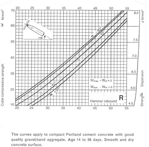 dropped hammer test|rebound hammer test chart.